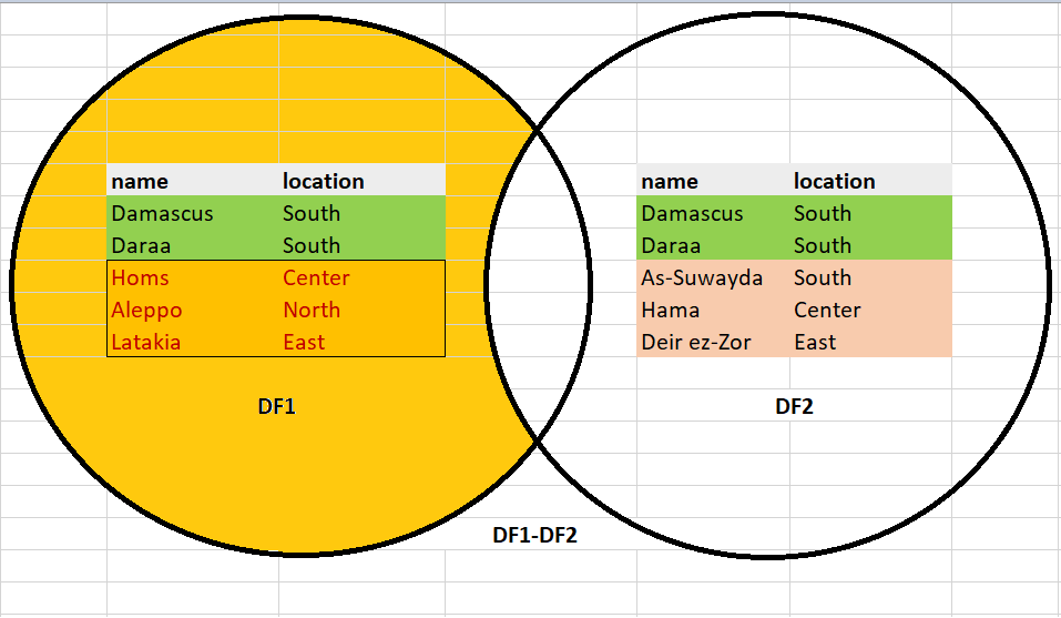 pandas-dataframe-difference-operation-programsbuzz