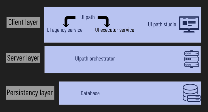 uipath architecture diagram