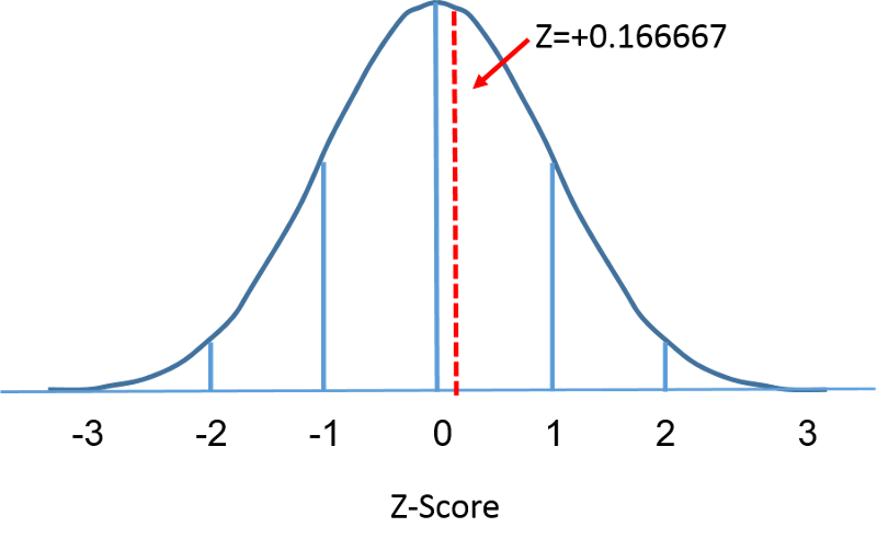 plot normal distribution excel mean standard deviation