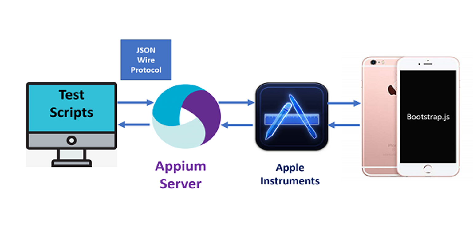 appium setup on mac for android