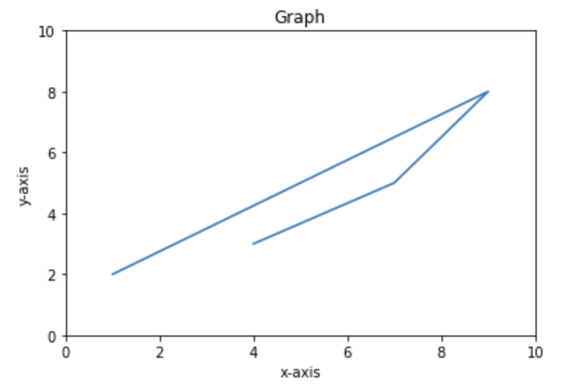 Limits of y-axis
