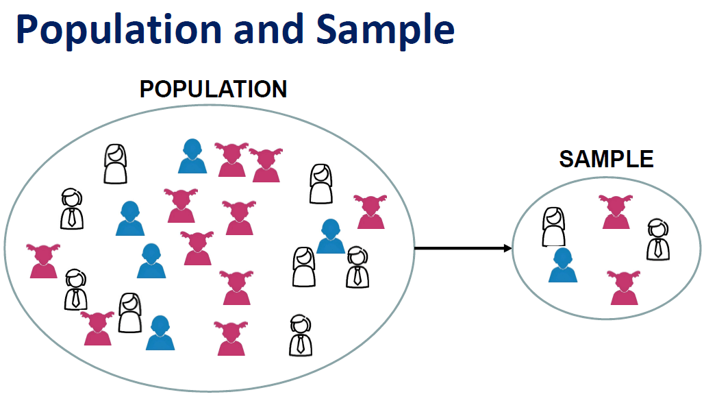 hypothesis testing sample vs population