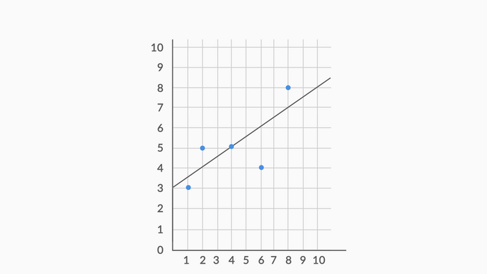 rFind the value of the TSS for this regression line.