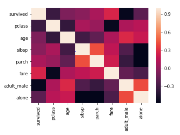 python seaborn scatter plot with 3 variables