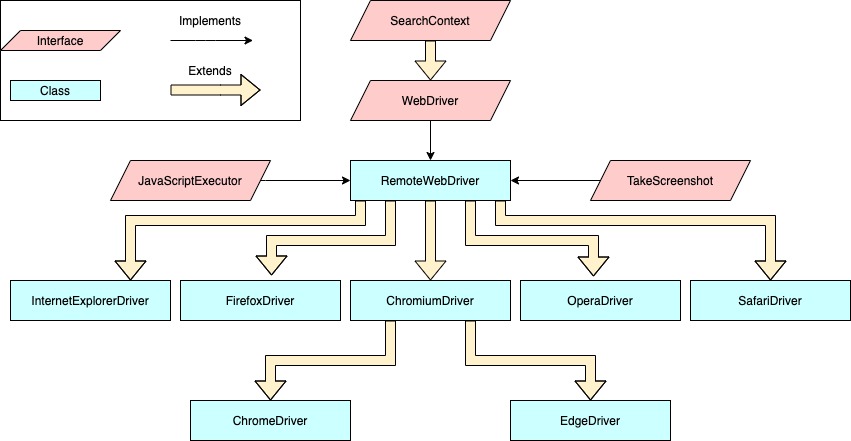 selenium webdriver interface and class hierarchy
